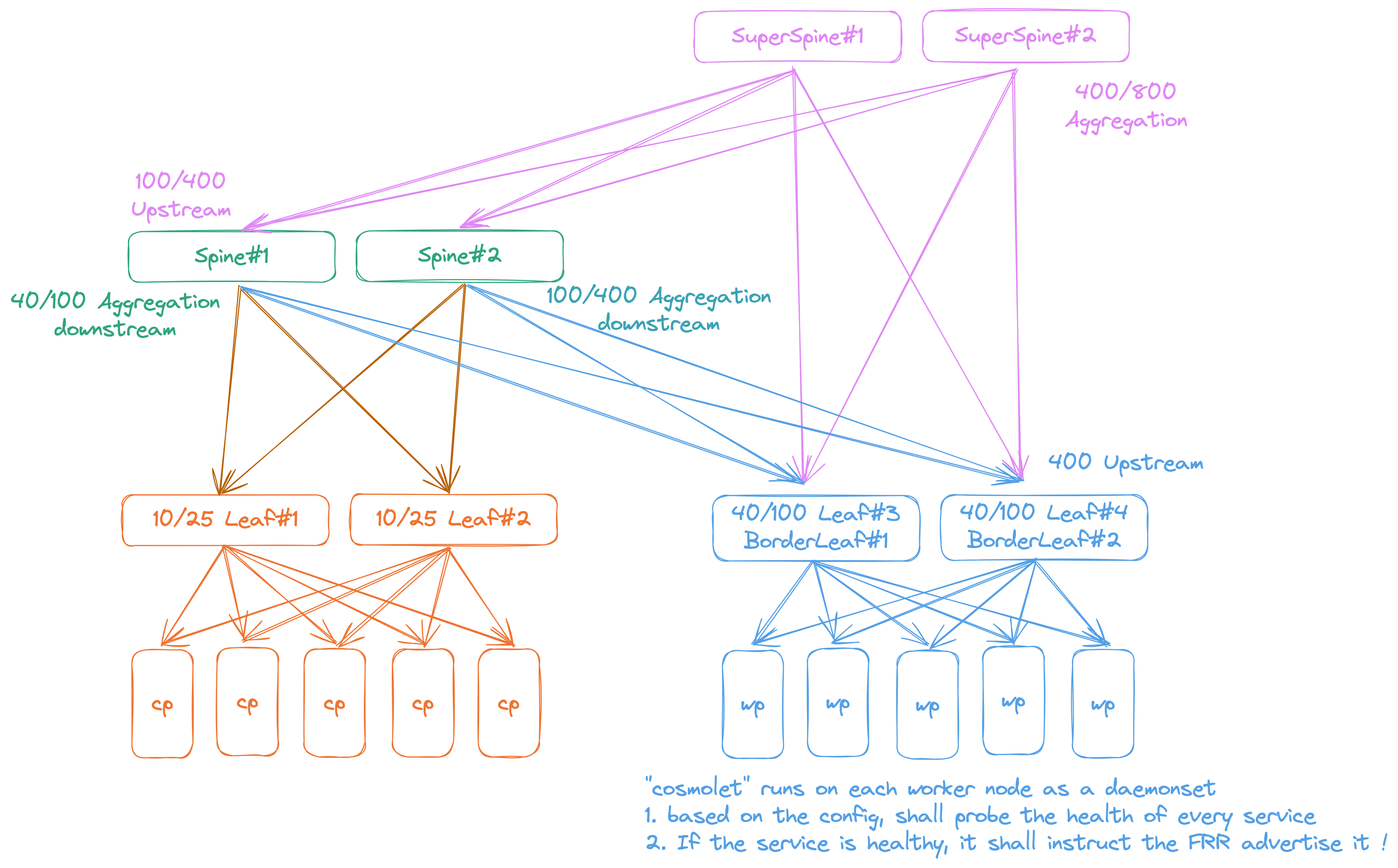 Reference Network Architecture - HLD