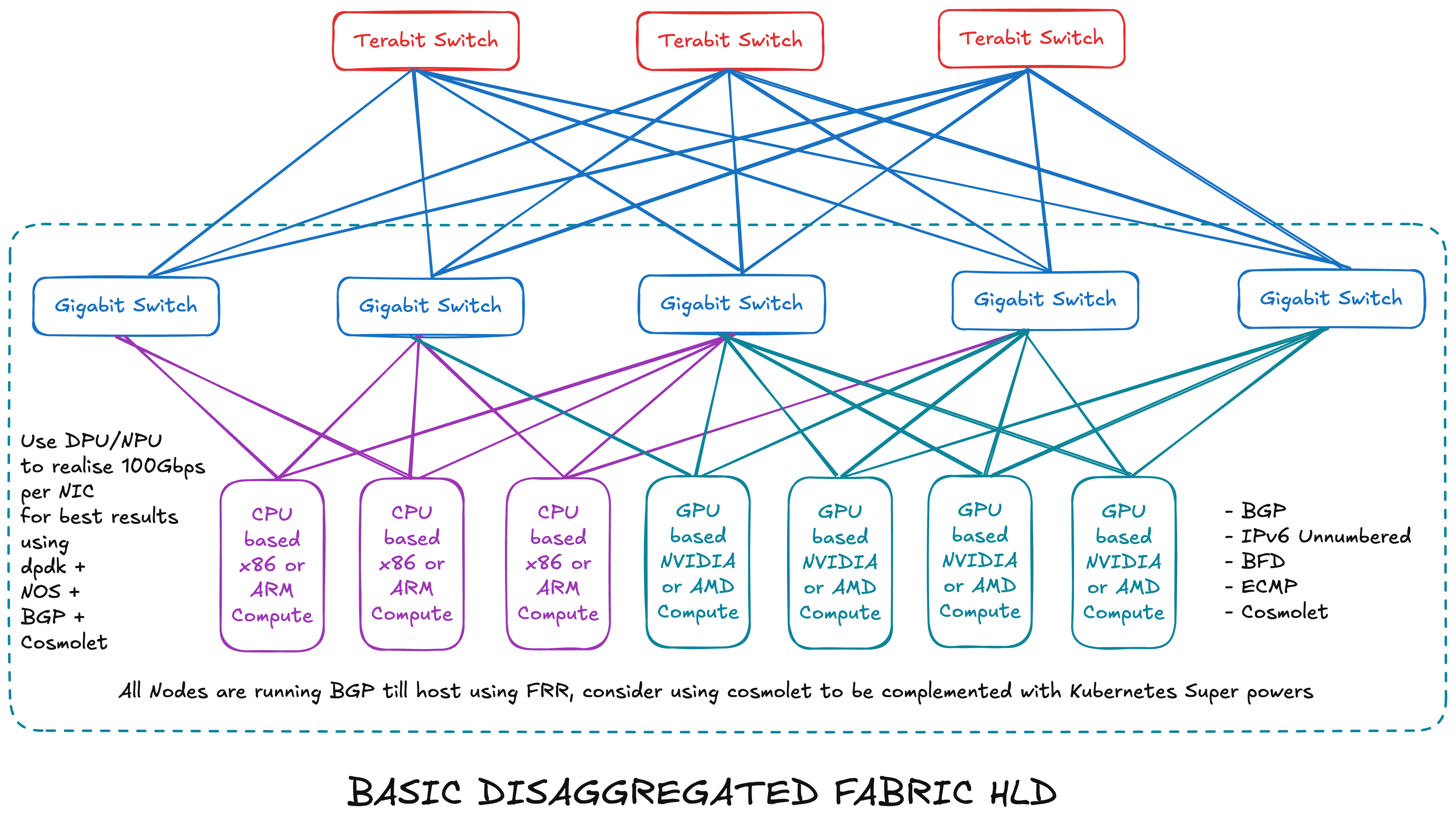 Basic Disaggregated Fabric HLD